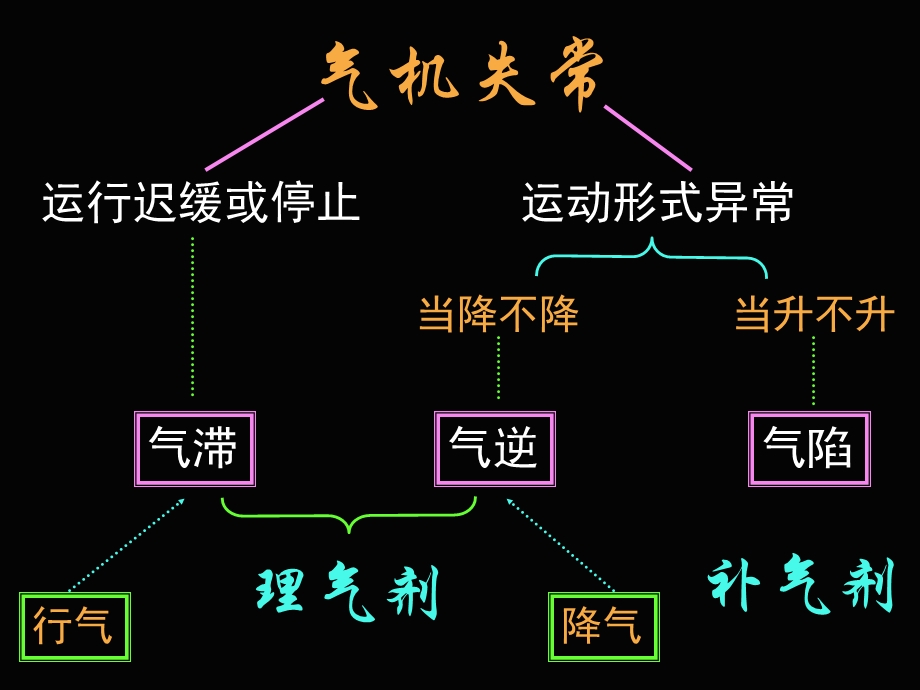 方剂学理气剂.课件.ppt_第2页