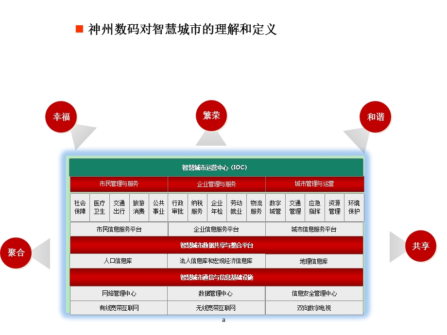 智慧城市服务平台白皮书.ppt_第3页