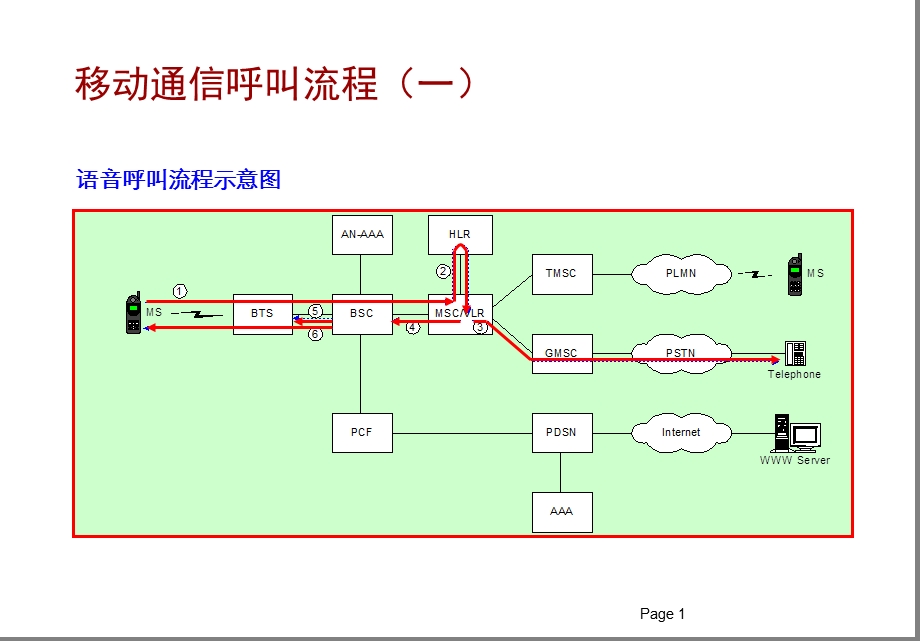 移动通信基本呼叫流程.ppt_第1页