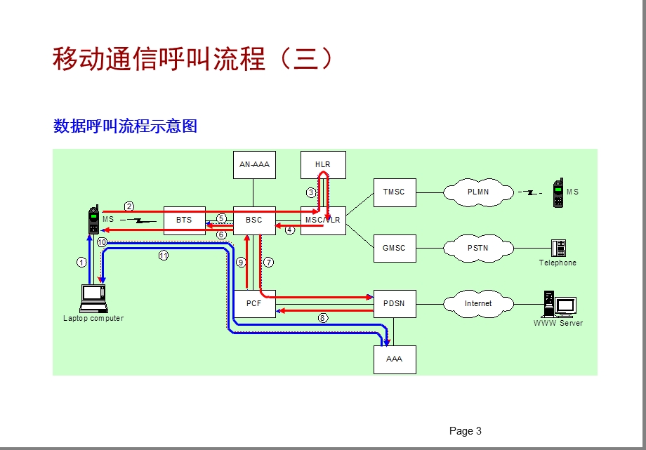 移动通信基本呼叫流程.ppt_第3页