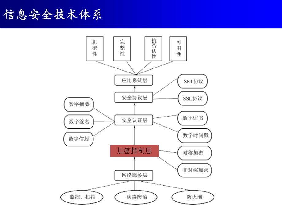 第三讲信息安全技术之加密技术.ppt_第2页