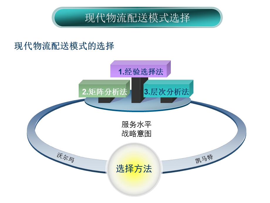 第11章配送与运输方案设计.ppt_第2页