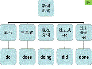 英语助动词课件.ppt