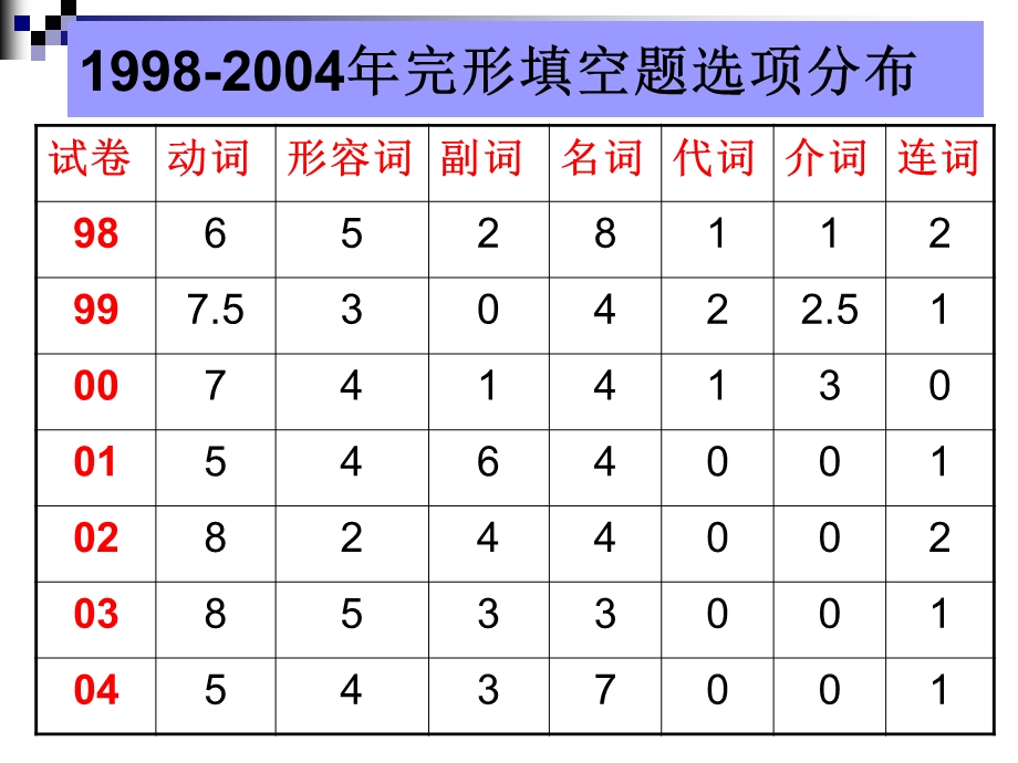 英语完形填空精讲.ppt_第3页