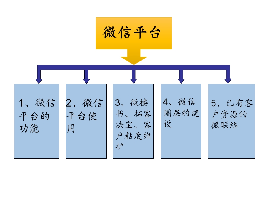 融创互联网拓客.ppt_第2页