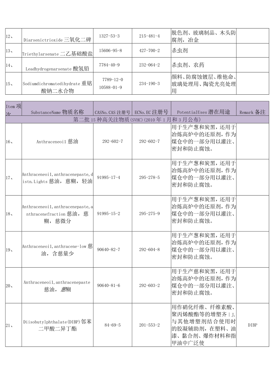 2023年1月REACH(SVHC)检测233项清单.docx_第3页