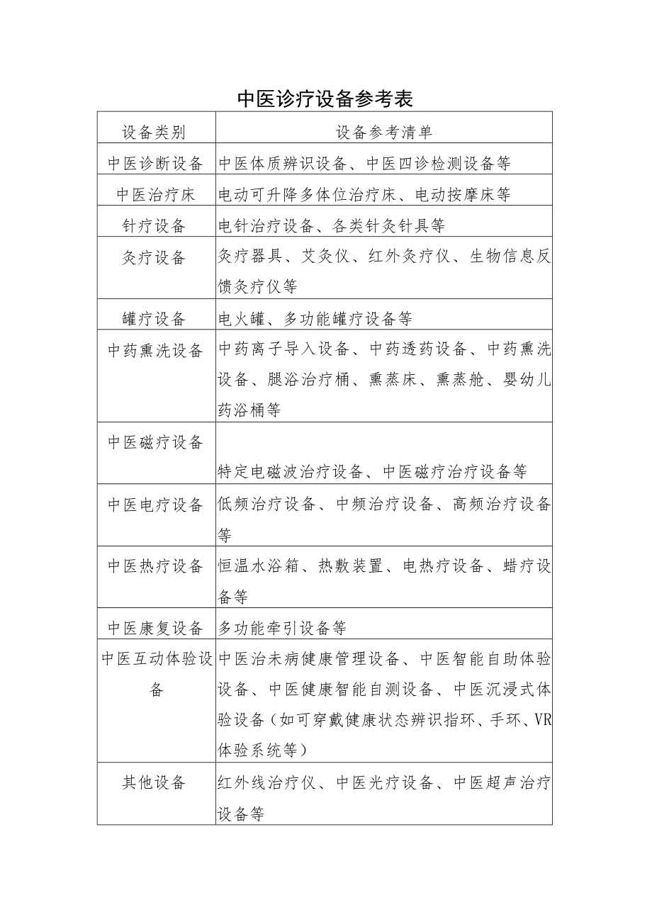 中医诊疗设备参考表、中医药健康文化知识角建设参考指南.docx_第1页