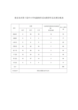 秦皇岛市第十届中小学电脑制作活动推荐作品名额分配表.docx