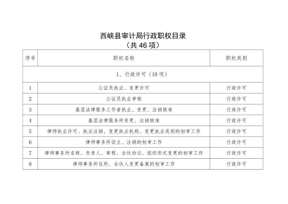 西峡县审计局行政职权目录共46项.docx_第1页