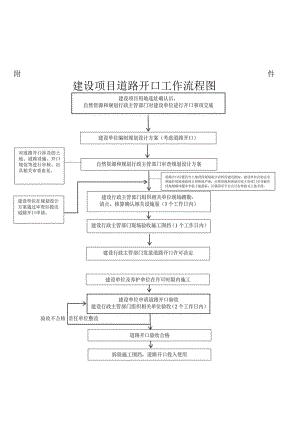 建设项目道路开口工作流程图.docx