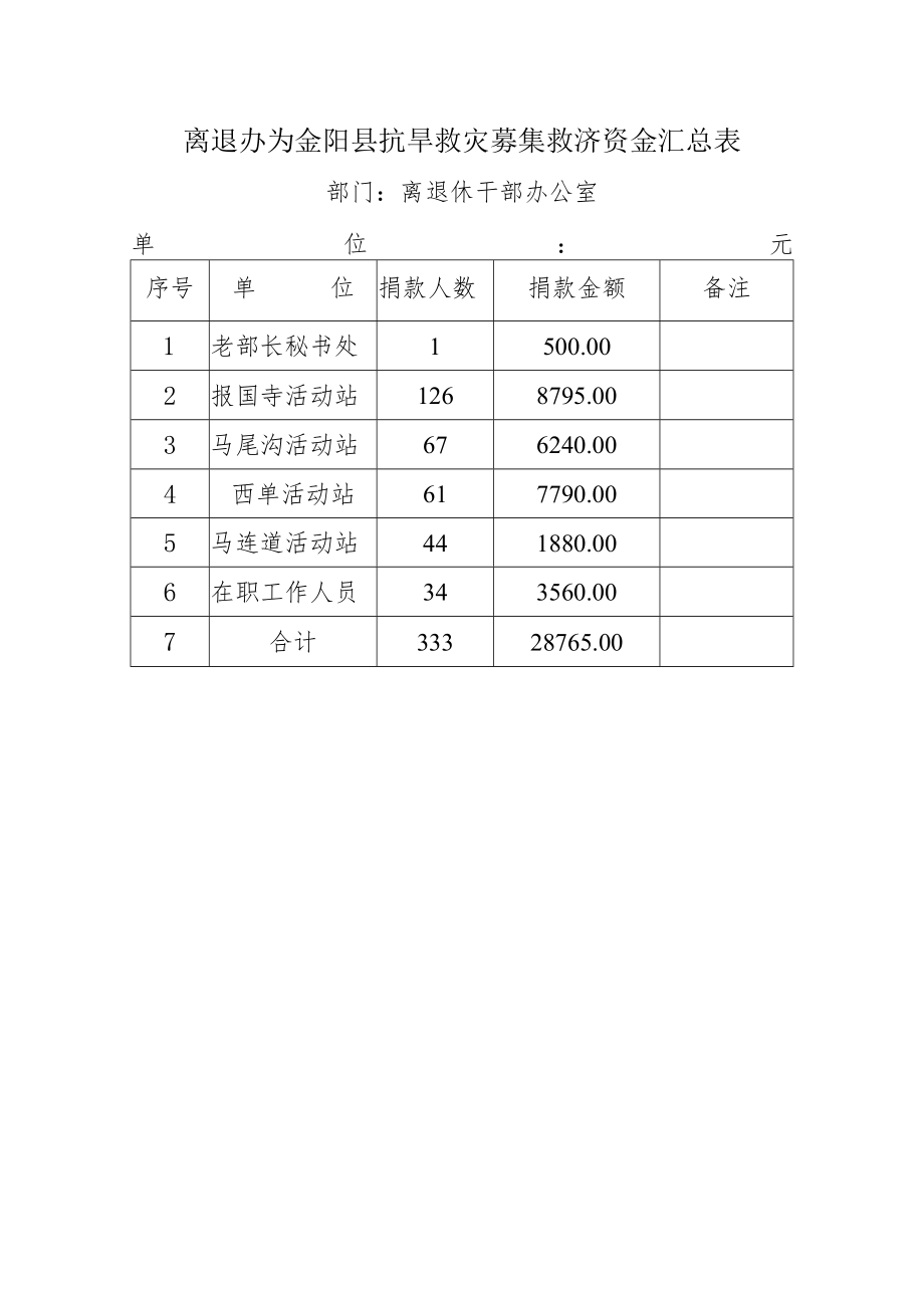 离退办为金阳县抗旱救灾募集救济资金汇总表部门离退休干部办公室单位元备 注.docx_第1页