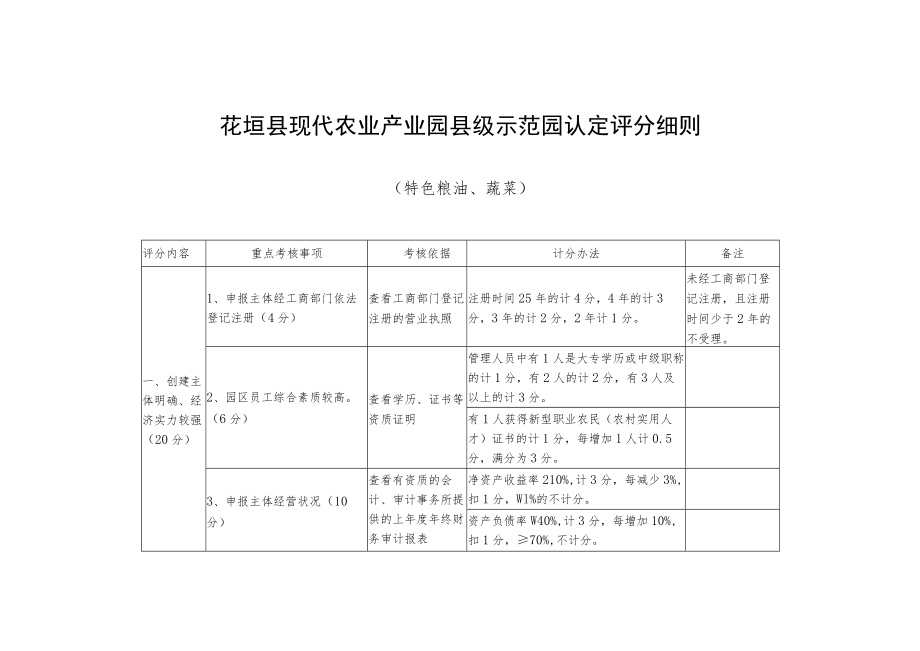 花垣县现代农业产业园县级示范园认定评分细则特色粮油、蔬菜.docx_第1页