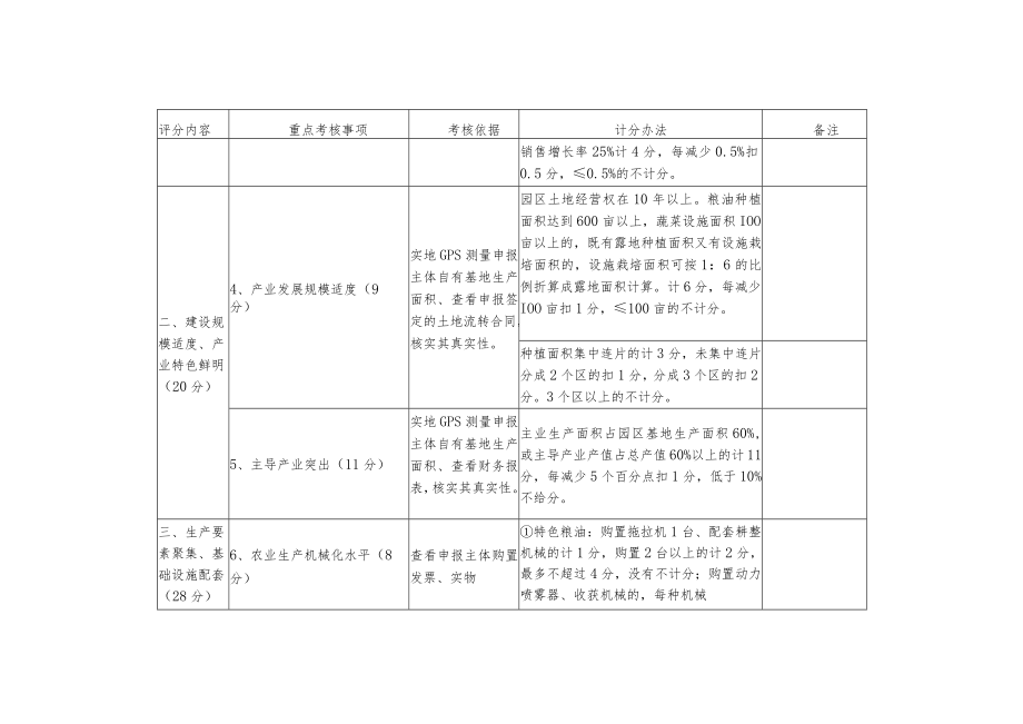 花垣县现代农业产业园县级示范园认定评分细则特色粮油、蔬菜.docx_第2页