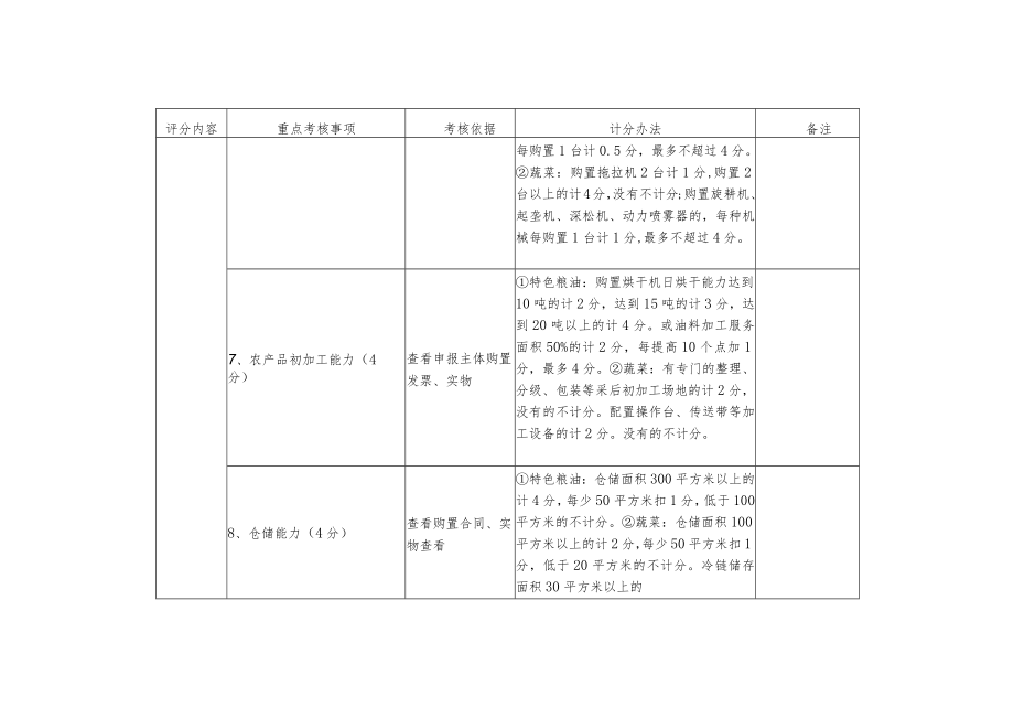 花垣县现代农业产业园县级示范园认定评分细则特色粮油、蔬菜.docx_第3页