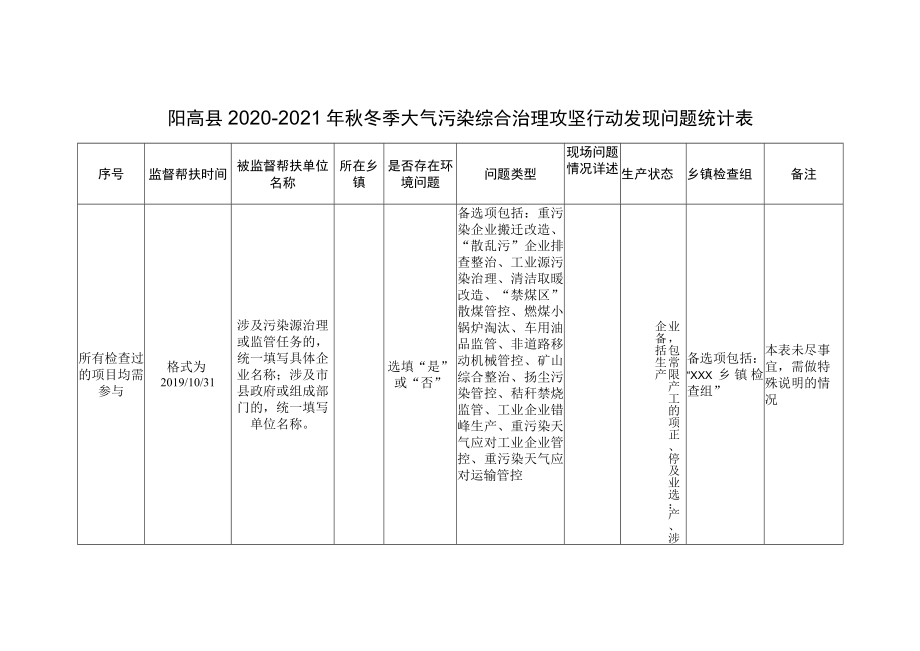 阳高县2020-2021年秋冬季大气污染综合治理攻坚行动发现问题统计表.docx_第1页