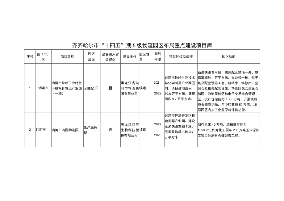 齐齐哈尔市“十四五”期5级物流园区布局重点建设项目库.docx_第1页