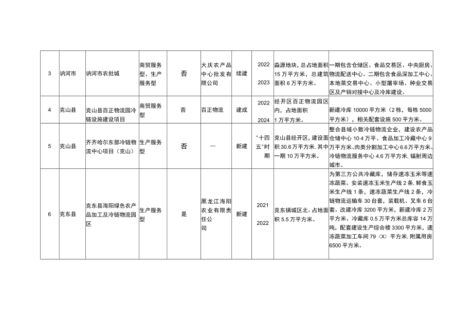 齐齐哈尔市“十四五”期5级物流园区布局重点建设项目库.docx_第2页