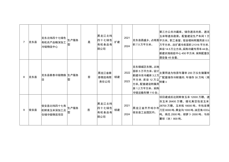 齐齐哈尔市“十四五”期5级物流园区布局重点建设项目库.docx_第3页