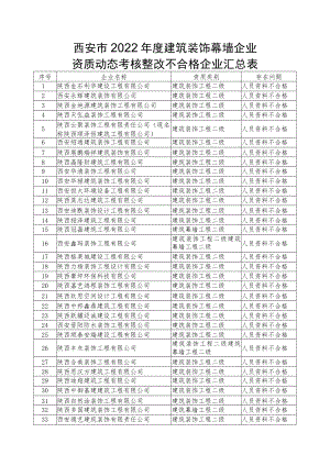 西安市2022年度建筑装饰幕墙企业资质动态考核整改不合格企业汇总表.docx