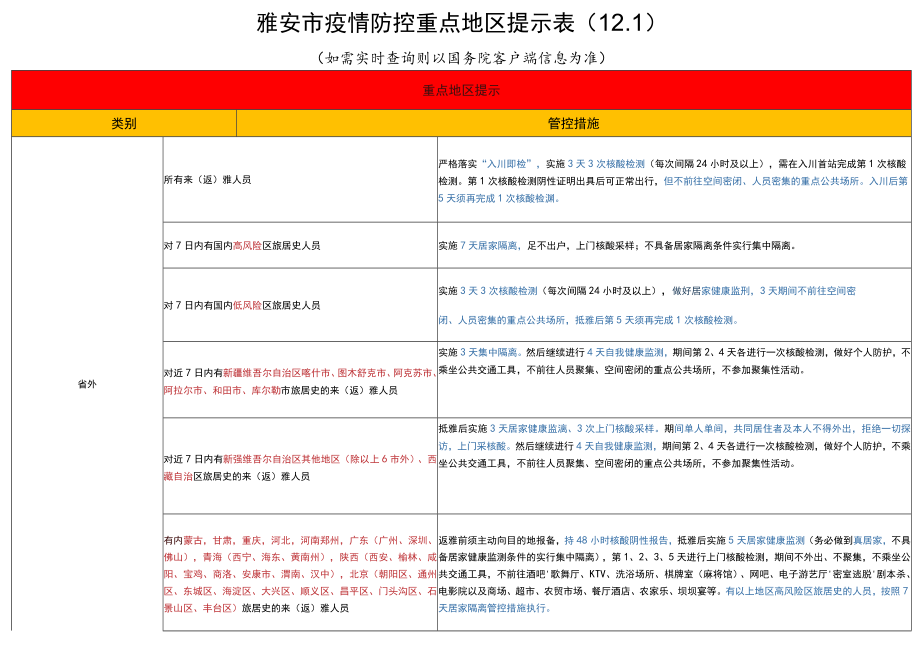 雅安市疫情防控重点地区提示如需实时查询则以国务院客户端信息为准.docx_第1页