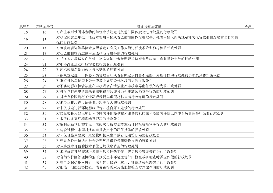 衡水市生态环境局权责清单事项总表共7类、189项.docx_第2页