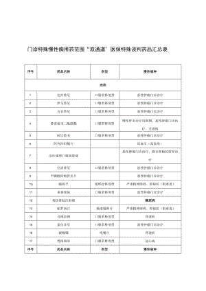 门诊特殊慢性病用药范围“双通道”医保特殊谈判药品汇总表.docx