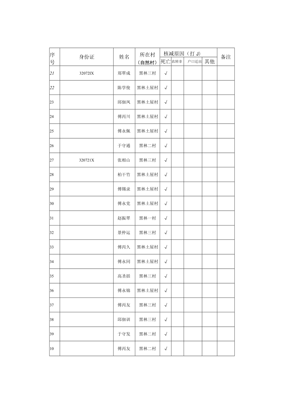 黑林镇2022年大中型水库原迁移民核减人员统计表.docx_第2页