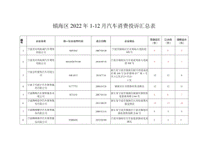 镇海区2022年1-12月汽车消费投诉汇总表.docx