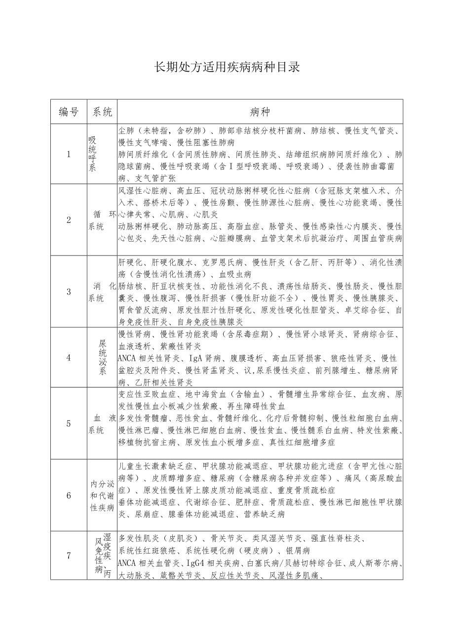 长期处方适用疾病病种目录.docx_第1页