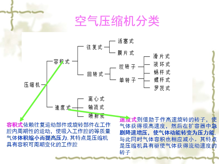 空压机培训课件.ppt_第2页