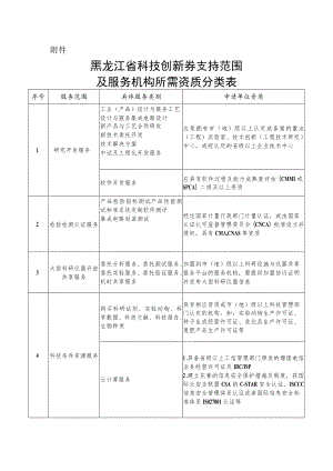 黑龙江省科技创新券支持范围及服务机构所需资质分类表.docx