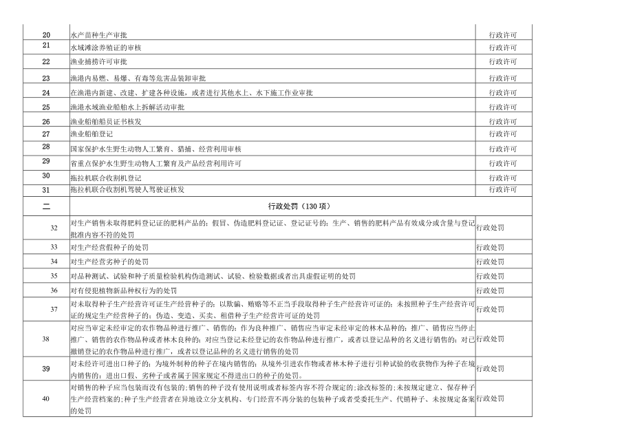 西峡县农业农村局行政职权目录共213项.docx_第2页