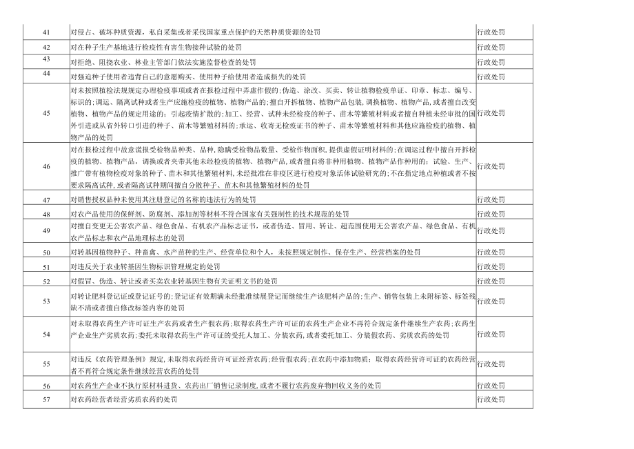 西峡县农业农村局行政职权目录共213项.docx_第3页