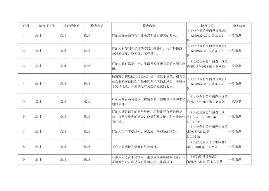 各行业通用--安全检查表.docx_第2页