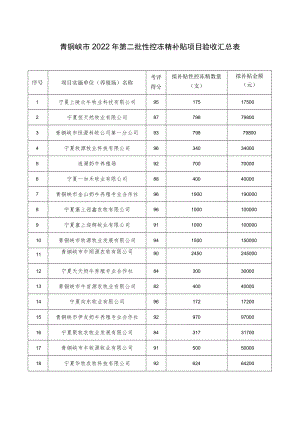 青铜峡市2022年第二批性控冻精补贴项目验收汇总表.docx