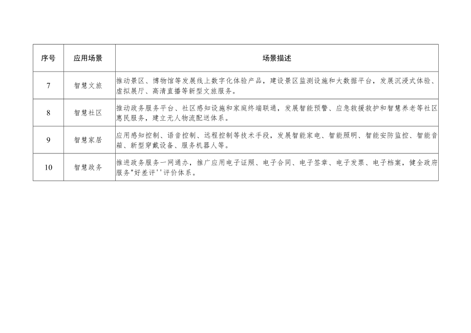 数字湖南十大应用场景建设计划重点项目申报书.docx_第2页