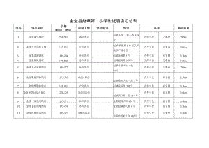 金堂县赵镇第二小学附近酒店汇总表.docx