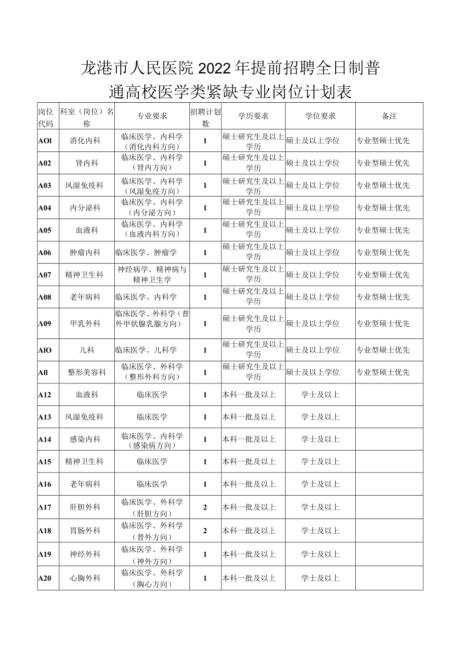 龙港市人民医院2022年提前招聘全日制普通高校医学类紧缺专业岗位计划表.docx_第1页