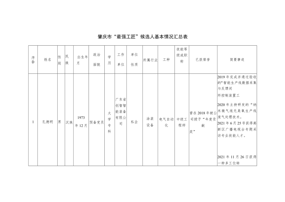 肇庆市“最强工匠”候选人基本情况汇总表.docx_第1页