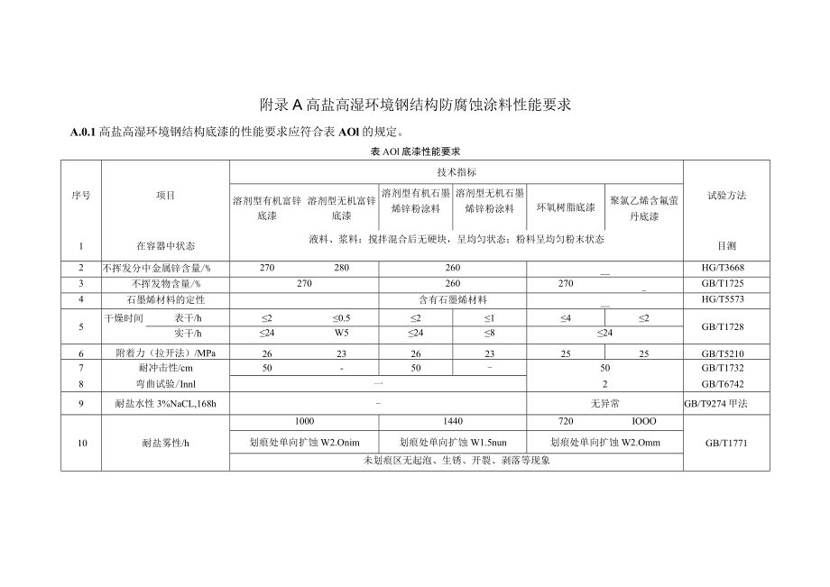 高盐高湿环境钢结构防腐蚀涂料技术指标、大气环境腐蚀性分类、涂料施工记录、质量检验和验收记录.docx_第1页