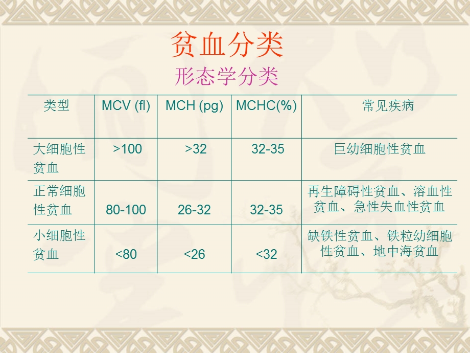 生物化学贫血.ppt_第3页