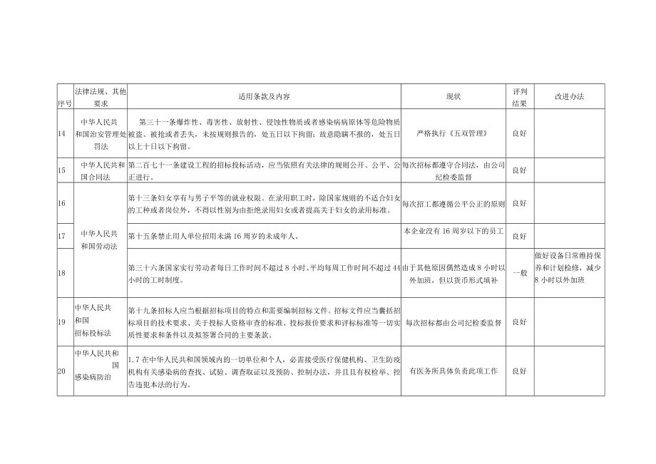 安全合规性评价表格完整版.docx_第3页