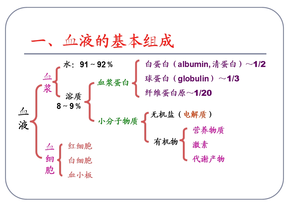 生理学03血液.ppt_第3页