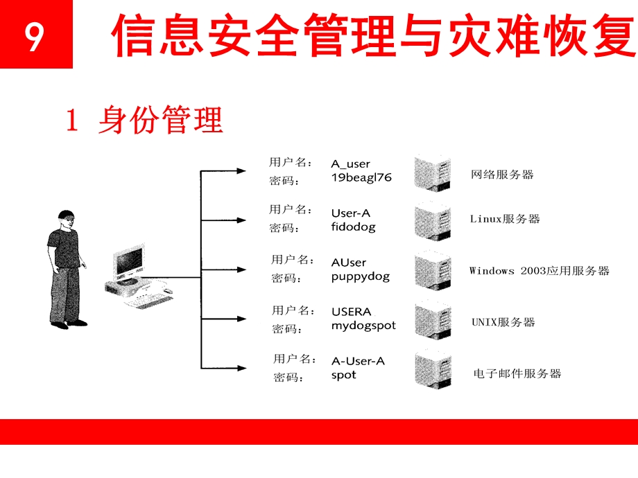 网络安全信息安全管理与灾难恢复.ppt_第2页