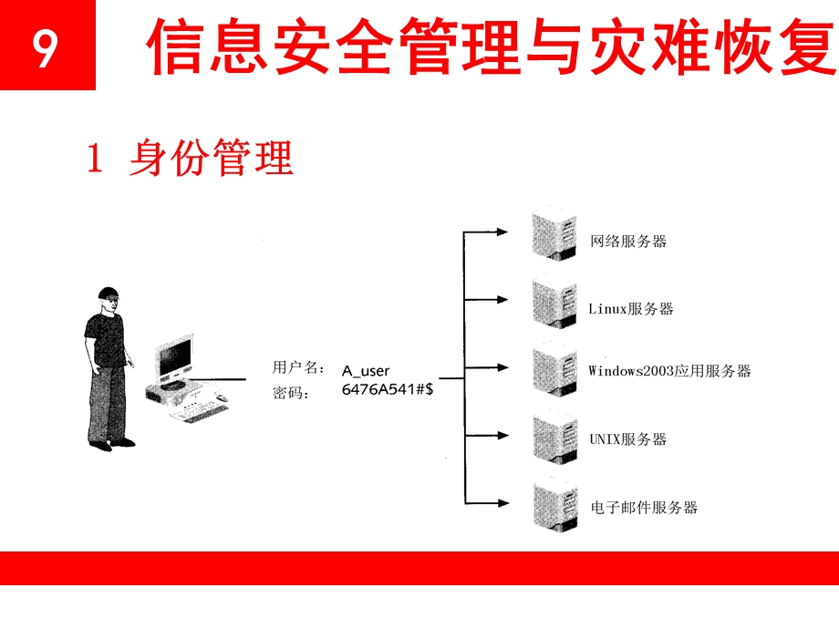 网络安全信息安全管理与灾难恢复.ppt_第3页