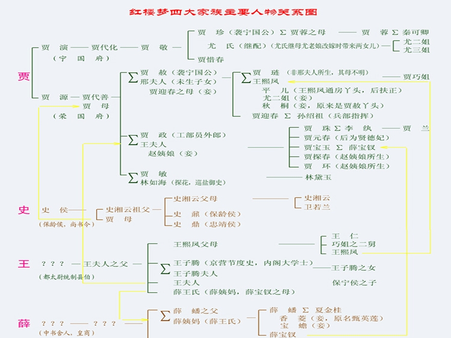 红楼梦人物关系及简介.ppt_第2页