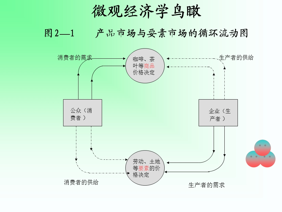 西方经济学02第二章.ppt_第3页