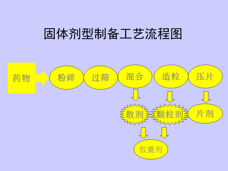 药剂学课件5.ppt_第2页