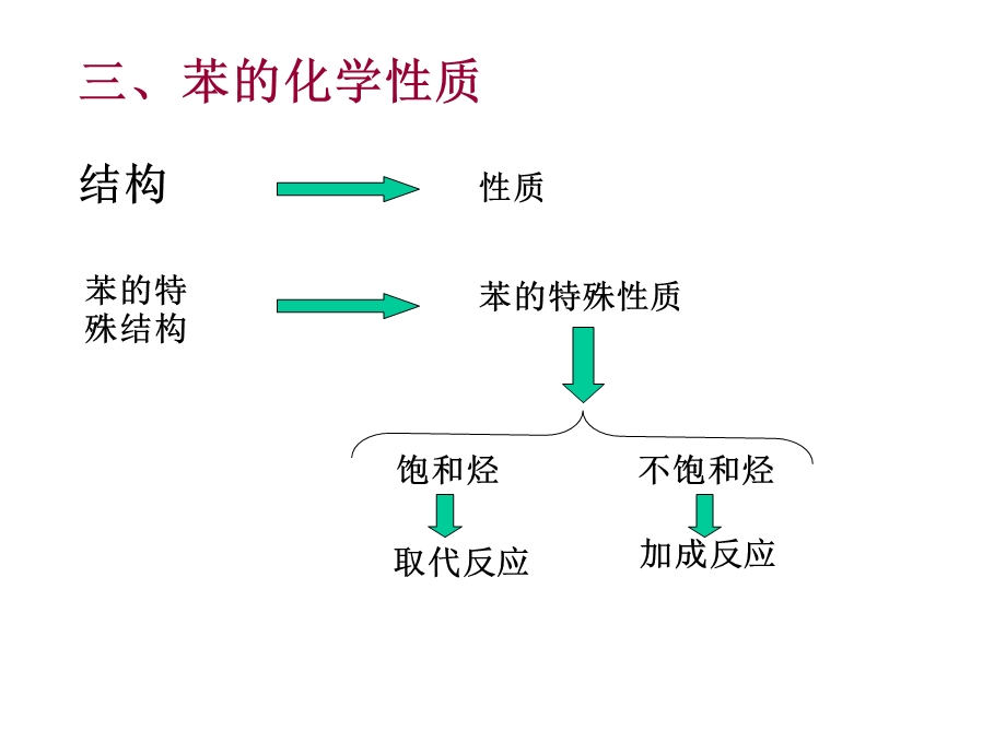 苯的化学性质.ppt_第2页