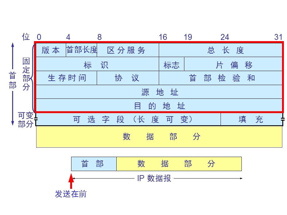 网络层数据结构.ppt_第3页